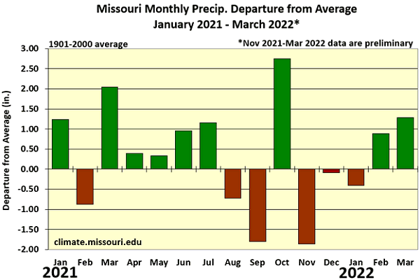 Missouri Monthly Precip. Departure from Average January 2021 - March 2022*