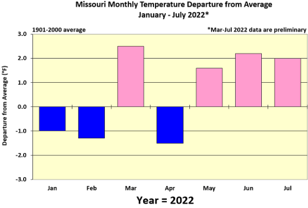 Missouri Monthly Temperature Departure from Average January - July 2022*