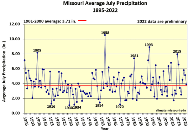 Missouri Average July Precipitation 1895-2022