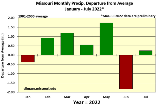 Missouri Monthly Precip. Departure from Average January - July 2022*