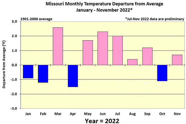 Missouri Monthly Temperature Departure from Average January - November 2022*
