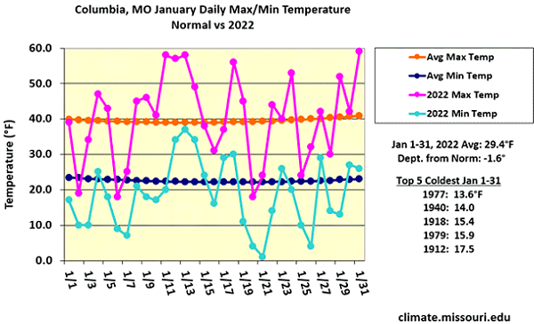 Columbia, MO January Daily Max/Min Temperature Normal vs 2022