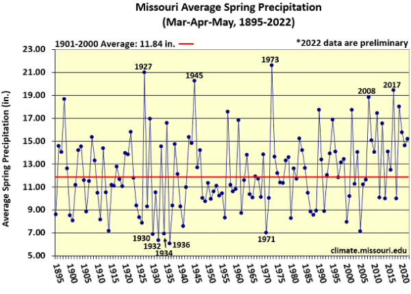 Missouri Average Spring Precipitation (Mar-Apr-May, 1895-2022)
