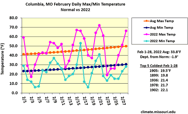 Columbia, MO February Daily Max/Min Temperature Normal vs 2022