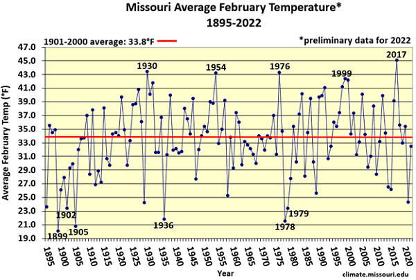 Missouri Average February Temperature* 1895-2022