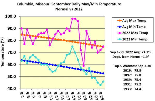 Columbia, Missouri September Daily Max/Min Temperature Normal vs 2022