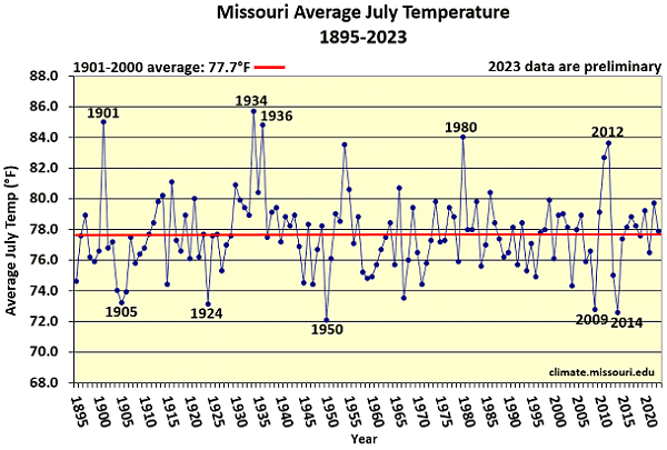 Missouri Average July Temperature 1895-2023