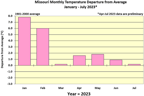 Missouri Monthly Temperature Departure from Average January - July 2023*