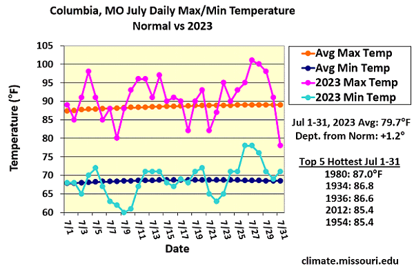 Columbia, MO July Daily Max/Min Temperature Normal vs 2023