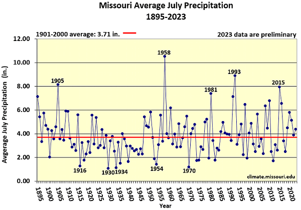 Missouri Average July Precipitation 1895-2023