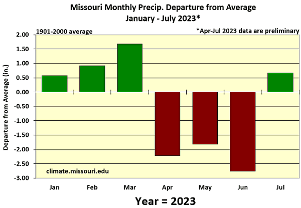 Missouri Monthly Precip. Departure from Average January - July 2023*