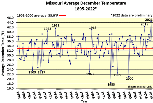 Missouri Average December Temperature 1895-2022*