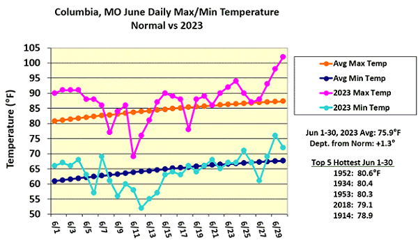 Columbia, MO June Daily Max/Min Temperature Normal vs 2023