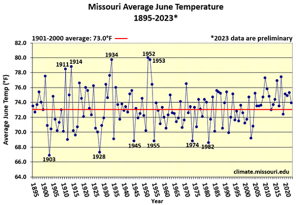 Missouri Average June Temperature 1895-2023*
