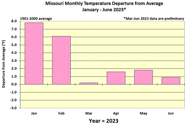 Missouri Monthly Temperature Departure from Average January - June 2023*