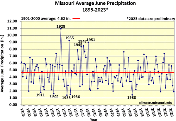 Missouri Average June Precipitation 1895-2023*
