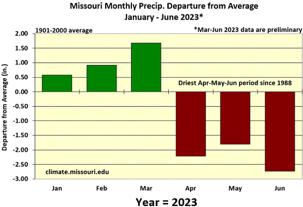 Missouri Monthly Precip. Departure from Average January - June 2023*