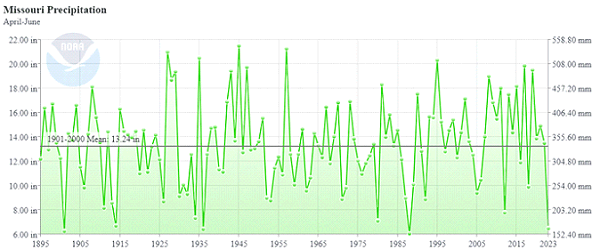 Missouri Precipitation April-June: 1895-2023