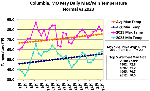 Columbia, MO May Daily Max/Min Temperature Normal vs 2023