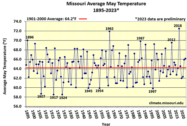 Missouri Average May Temperature 1895-2023*