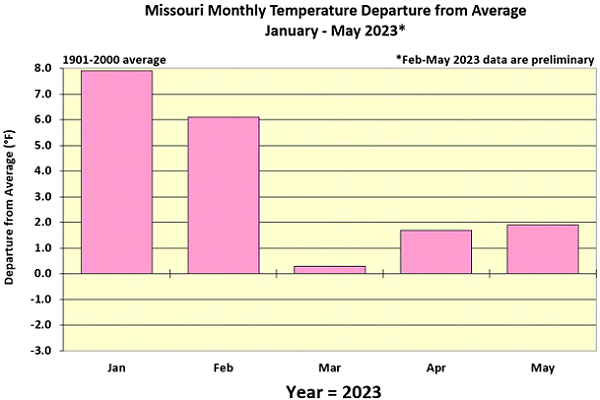 Missouri Monthly Temperature Departure from Average January - May 2023*