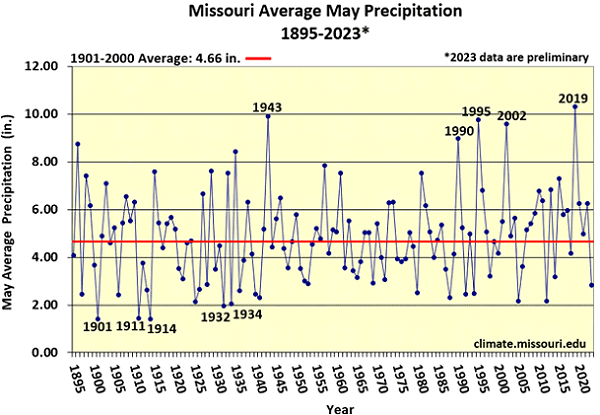 Missouri Average May Precipitation 1895-2023*