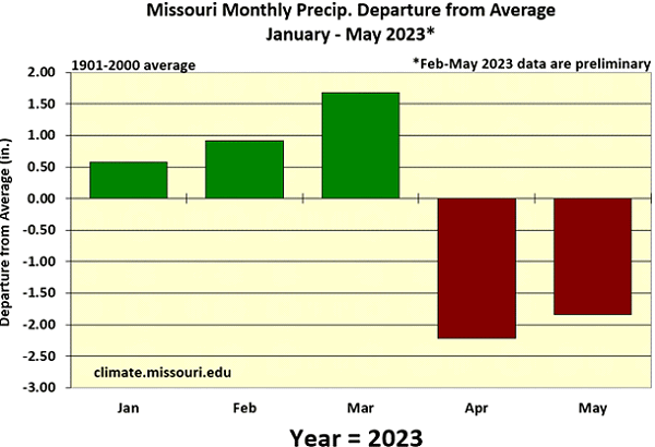 Missouri Monthly Precip. Departure from Average January - May 2023*