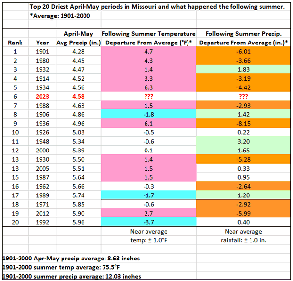 Top 20 Driest April-May periods in Missouri and what happened the following Summer