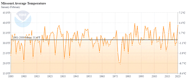 Missouri Average Temperature January-February