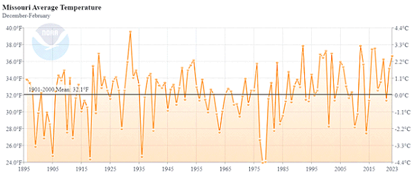 Missouri Average Temperature December-February