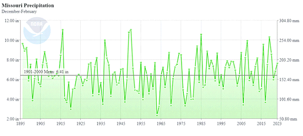 Missouri Precipitation December-February