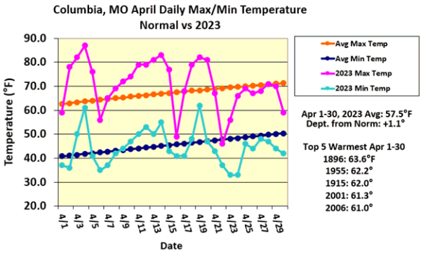 Columbia, MO April Daily Max/Min Temperature Normal vs 2023
