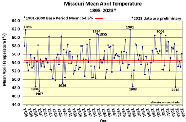 Missouri Mean April Temperature 1895-2023*