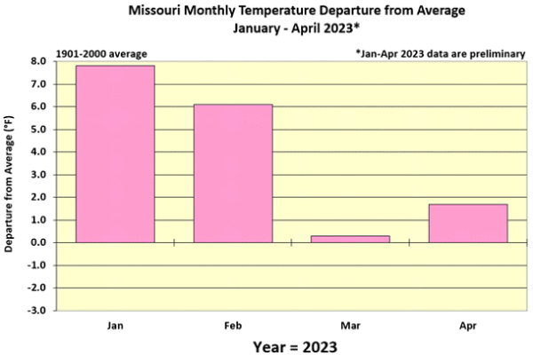Missouri Monthly Temperature Departure from Average January - April 2023*