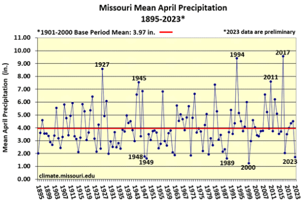 Missouri Mean April Precipitation 1895-2023*