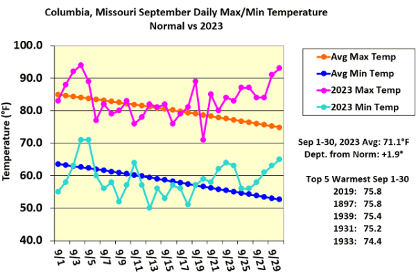 Columbia, MO September Daily Max/Min Temperature Normal vs 2023