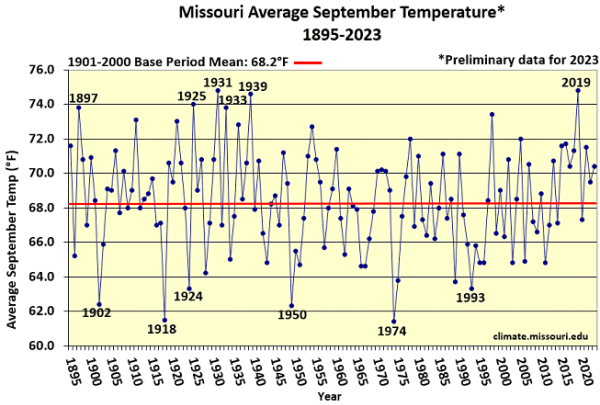 Missouri Average September Temperature* 1895-2023