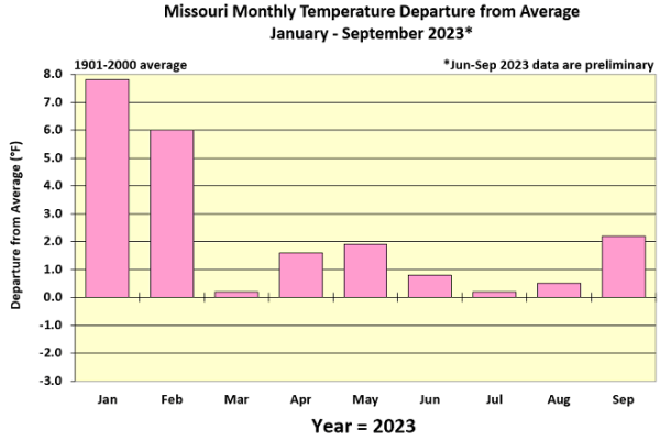 Missouri Monthly Temperature Departure from Average January - September 2023*
