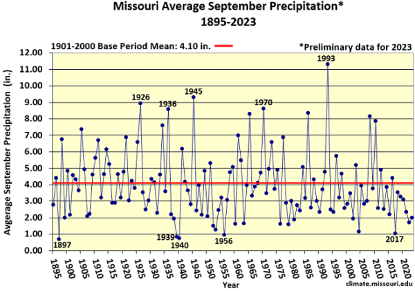 Missouri Average September Precipitation* 1895-2023