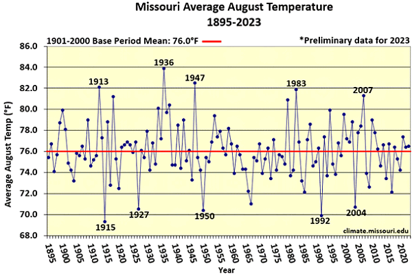 Missouri Average August Temperature 1895-2023