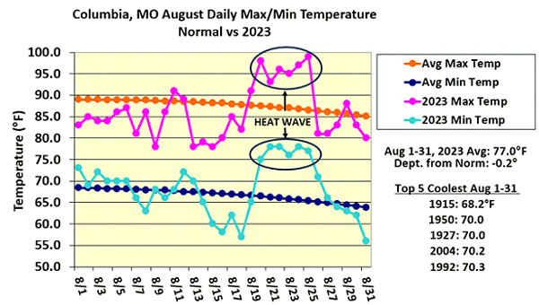 Columbia, MO August Daily Max/Min Temperature Normal vs 2023