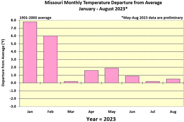Missouri Monthly Temperature Departure from Average January - August 2023*