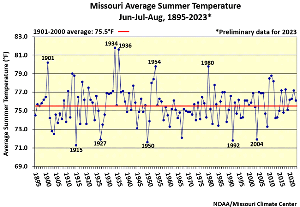 Missouri Average Summer Temperature Jun-Jul-Aug, 1895-2023*