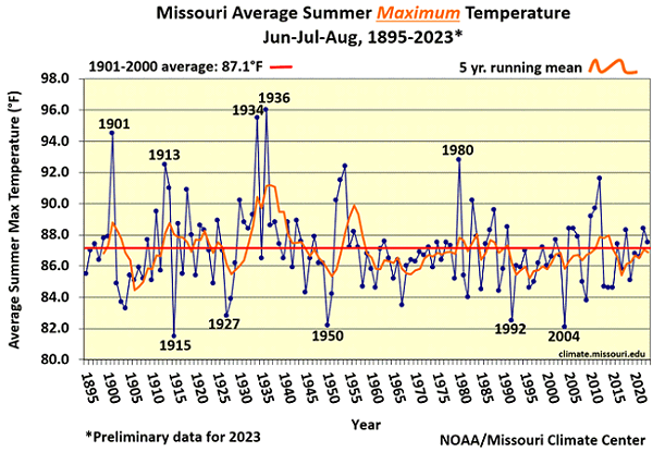 Missouri Average Summer Maximum Temperature Jun-Jul-Aug, 1895-2023*