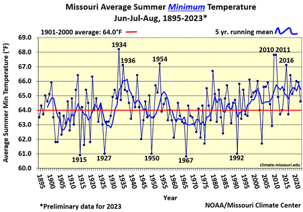 Missouri Average Summer Minimum Temperature Jun-Jul-Aug, 1895-2023*