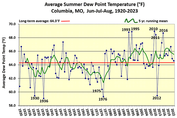 Average Summer Dew Point Temperature (°F) Columbia, MO, Jun-Jul-Aug, 1920-2023