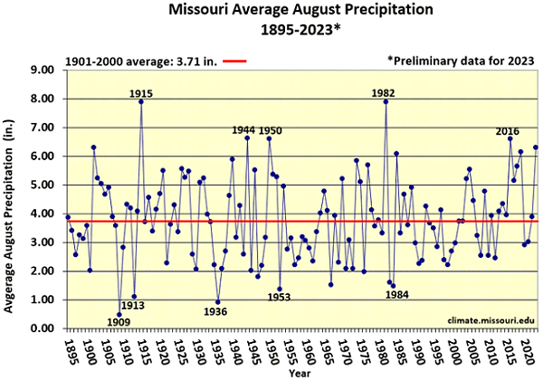Missouri Average August Precipitation 1895-2023*