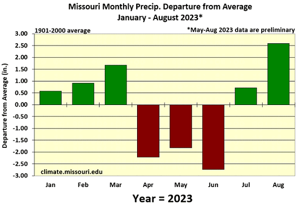Missouri Monthly Precip. Departure from Average January - August 2023*