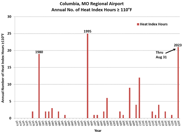 Columbia, MO Regional Airport Annual No. of Heat Index Hours ≥110°F