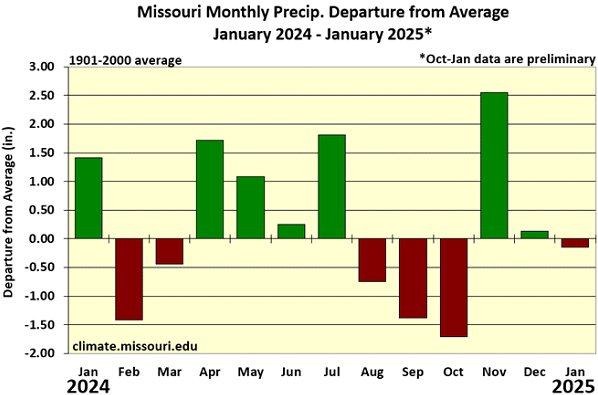 Missouri Monthly Precip. Departure from Average January 2024 - January 2025*